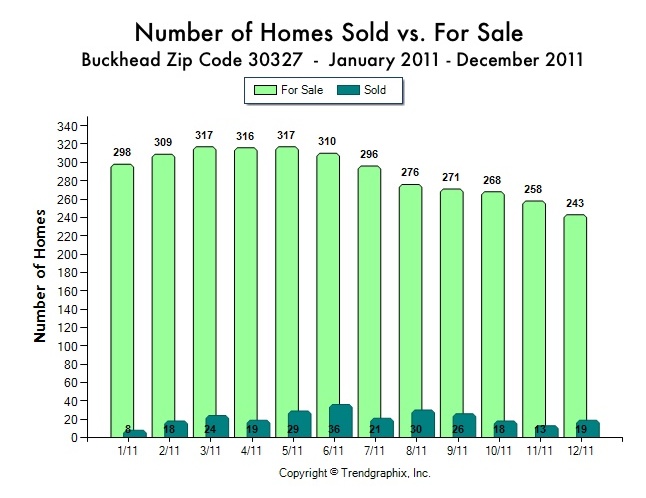In Atlanta's elite zip code of 30327, known as Buckhead, Tina Hunsicker of Atlanta Fine Homes Sotheby's International Realty shares the statistics about the number of homes for sale vs the number of homes sold per month in 2011.