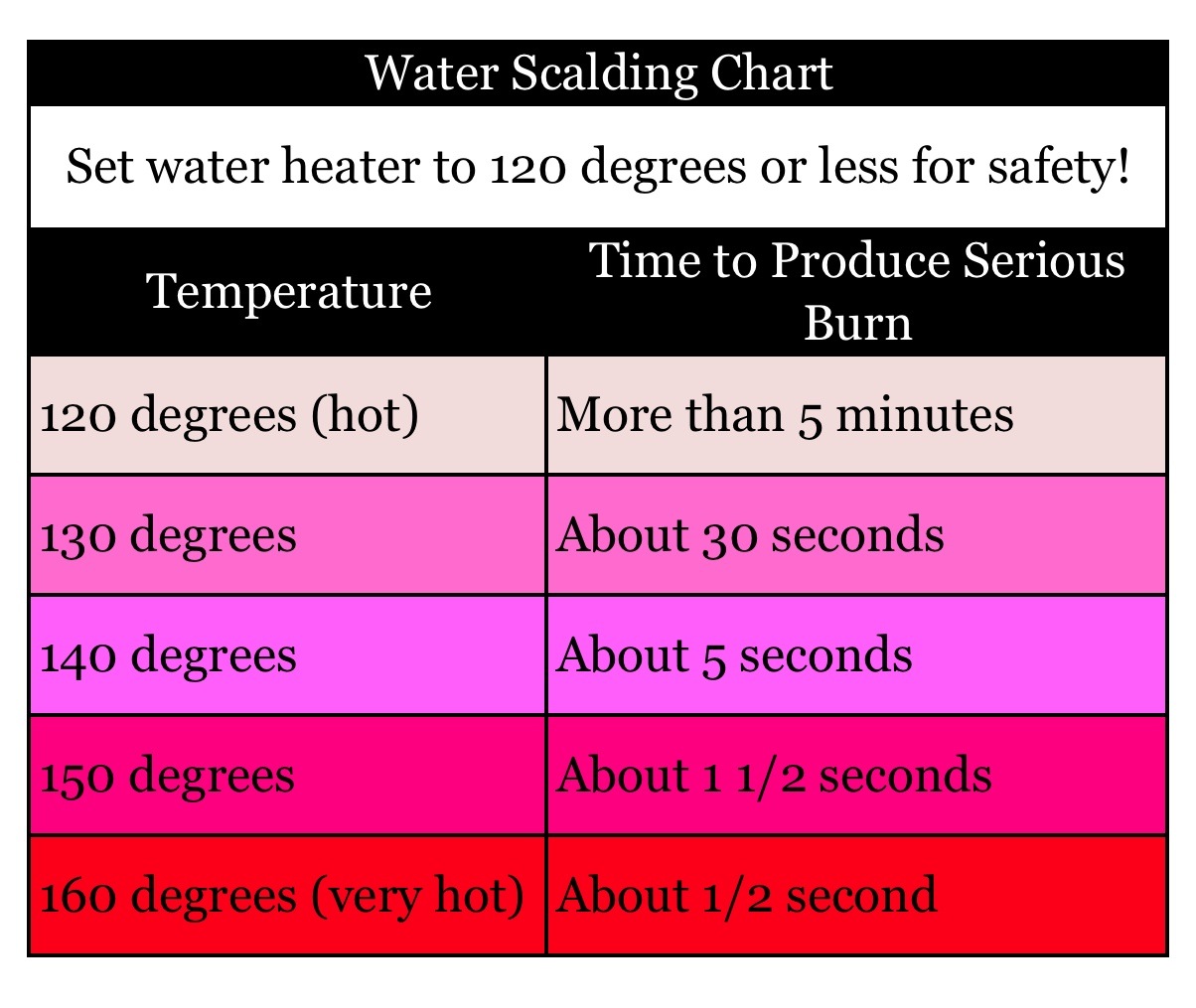Water Temperature Scalding Chart